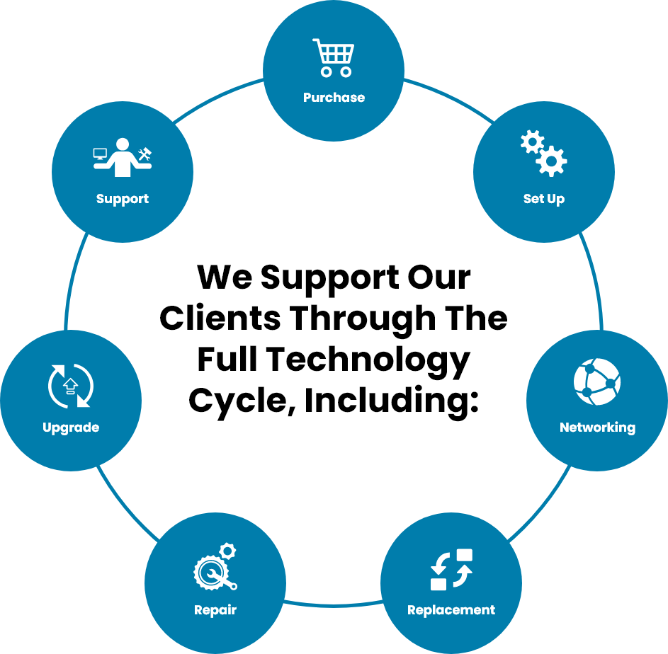 The Full Technology Cycle